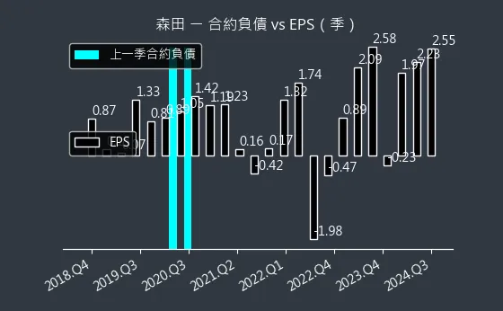 8410 森田 合約負債