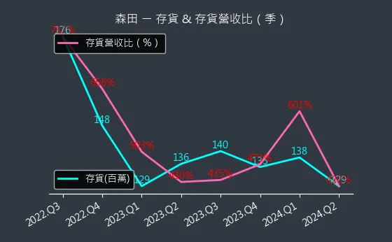 8410 森田 存貨與存貨營收比