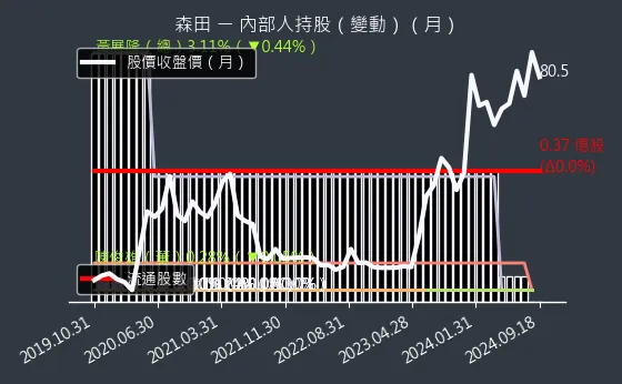 8410 森田 內部人持股