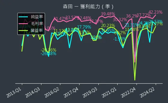 8410 森田 獲利能力