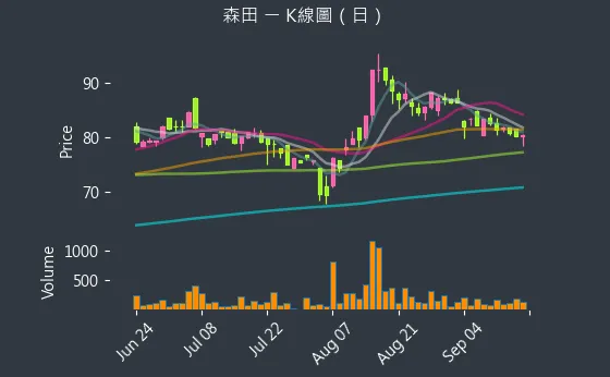 8410 森田 K線圖（日）