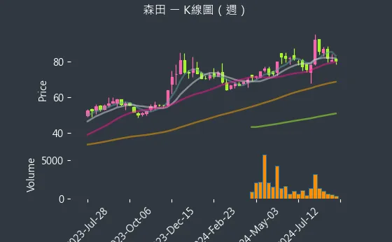 8410 森田 K線圖（週）