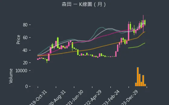 8410 森田 K線圖（月）