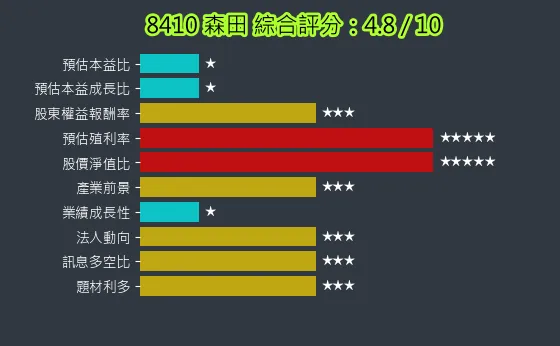 8410 森田 綜合評分