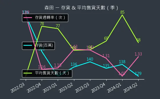 8410 森田 存貨與平均售貨天數