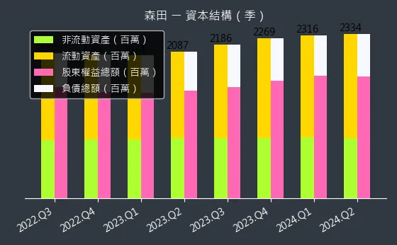 8410 森田 資本結構