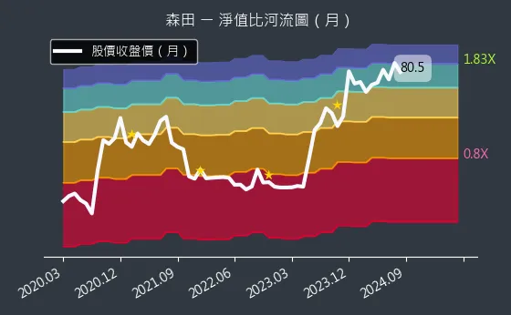 8410 森田 淨值比河流圖