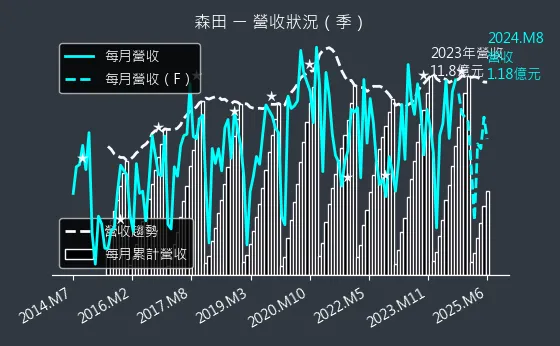 8410 森田 營收狀況