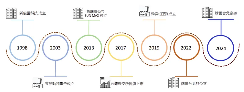 動力科技發展歷程