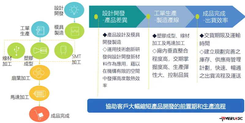 動力科技垂直附加價值