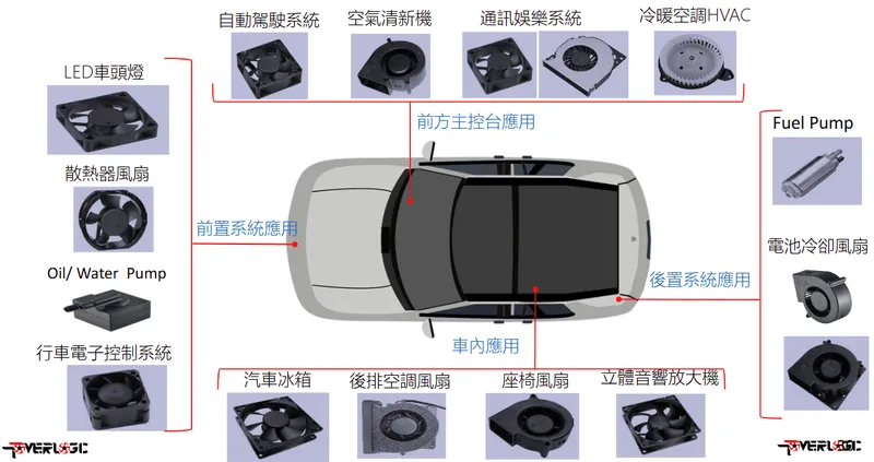 動力科技車用風扇應用