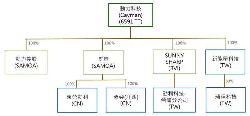 動力科技組織架構