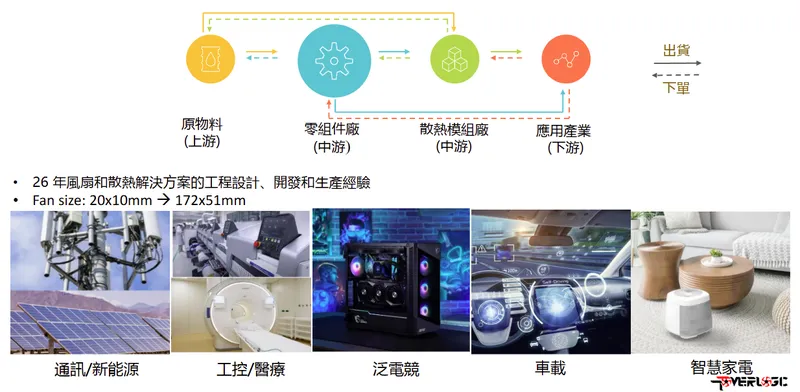 動力科技產品供應鏈及應用