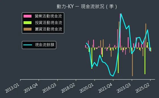 6591 動力-KY 現金流狀況