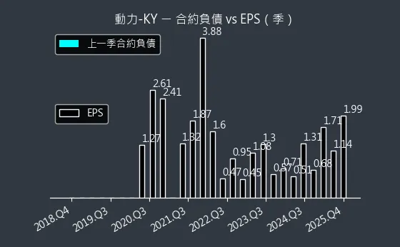 6591 動力-KY 合約負債與 EPS