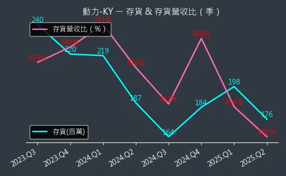 6591 動力-KY 存貨與存貨營收比