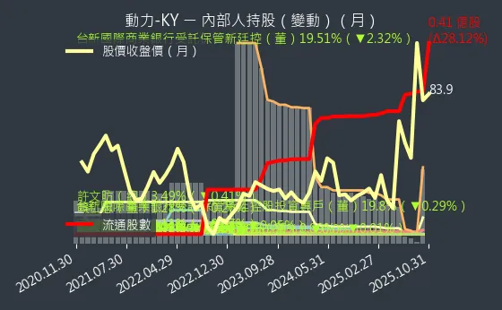 6591 動力-KY 內部人持股變動