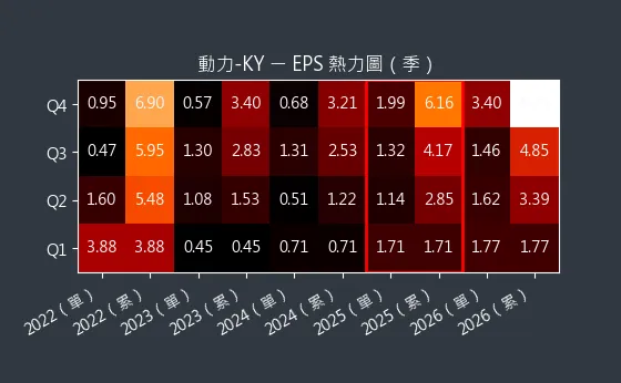 6591 動力-KY EPS 熱力圖