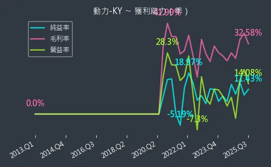 6591 動力-KY 獲利能力