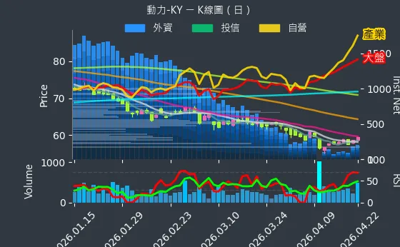6591 動力-KY 日線圖