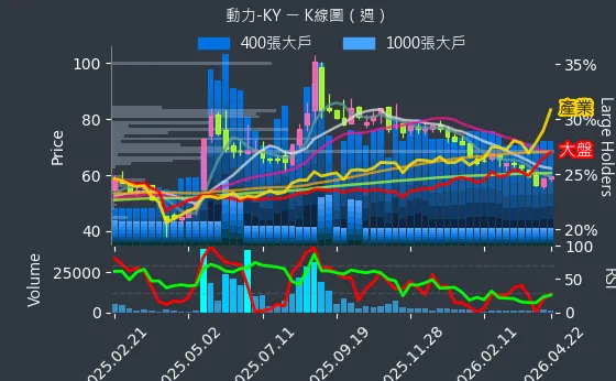 6591 動力-KY 週線圖