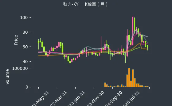 6591 動力-KY 月線圖