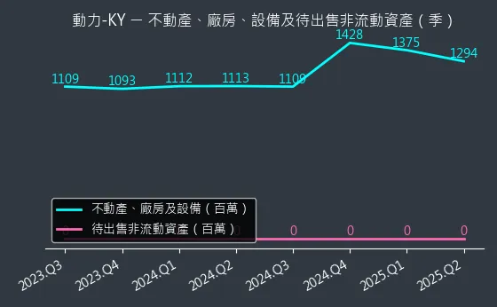 6591 動力-KY 不動產、廠房、設備及待出售非流動資產變化圖