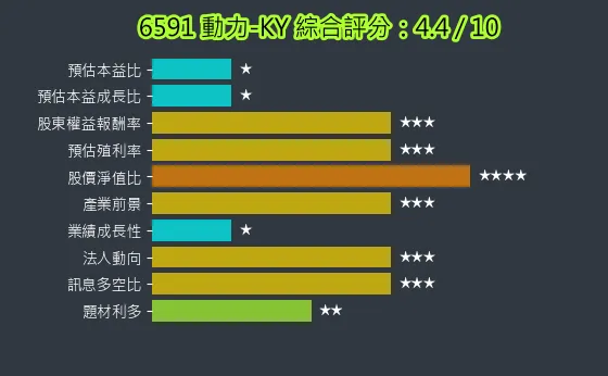 6591 動力-KY 綜合評分