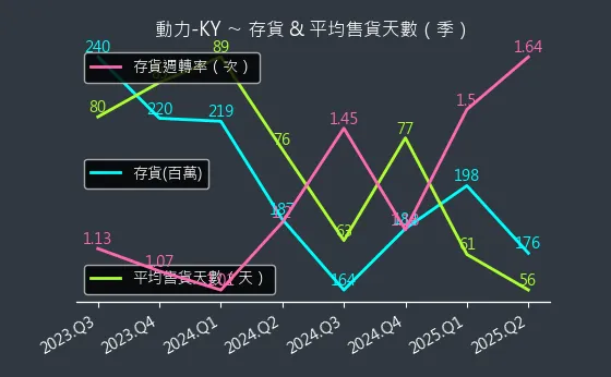 6591 動力-KY 存貨與平均售貨天數