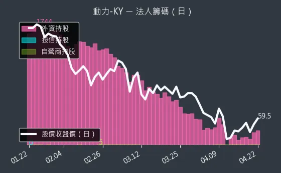 6591 動力-KY 三大法人買賣超