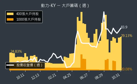 6591 動力-KY 大戶持股變動、集保戶變化