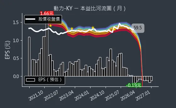 6591 動力-KY 本益比河流圖