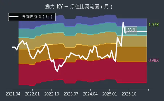 6591 動力-KY 淨值比河流圖