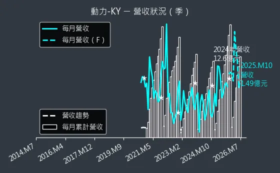 6591 動力-KY 營收趨勢圖
