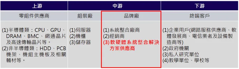 艾瑪斯科技控股AMAX在供應鏈中位置