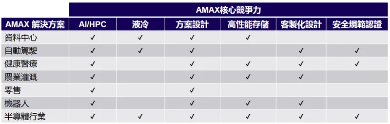 艾瑪斯科技控股解決方案的核心競爭力
