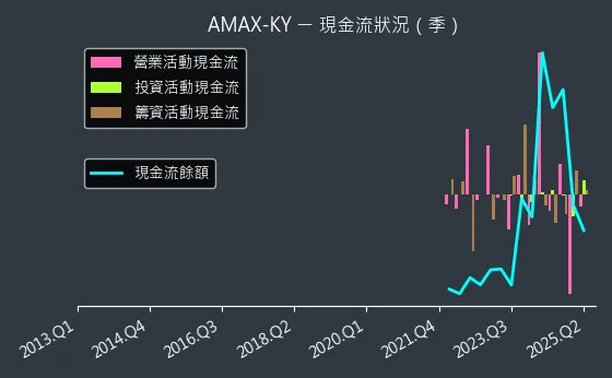 6933 AMAX-KY 現金流狀況