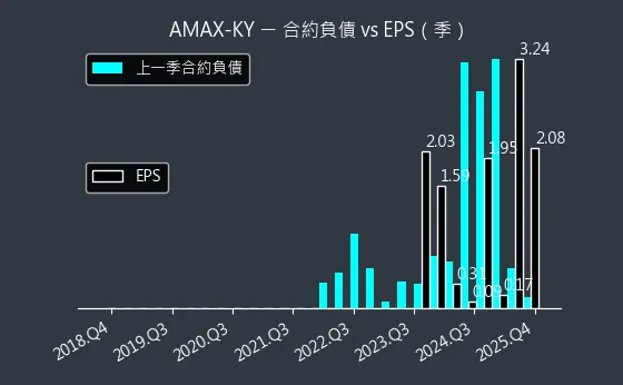 6933 AMAX-KY 合約負債與 EPS