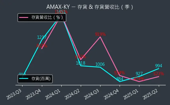 6933 AMAX-KY 存貨與存貨營收比