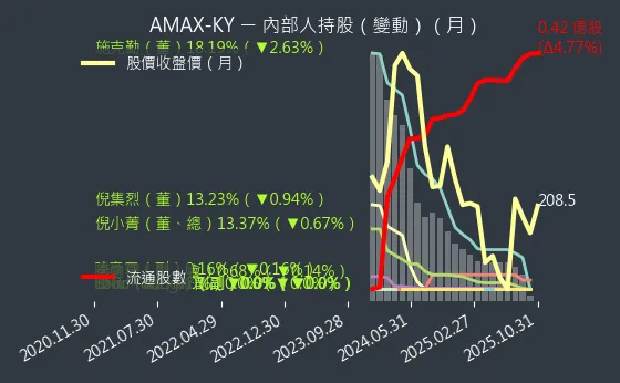 6933 AMAX-KY 內部人持股變動