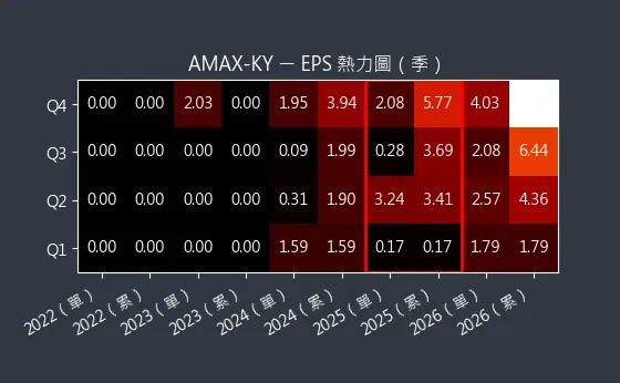 6933 AMAX-KY EPS 熱力圖