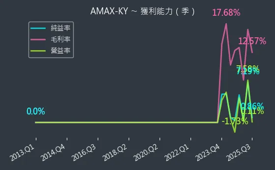 6933 AMAX-KY 獲利能力