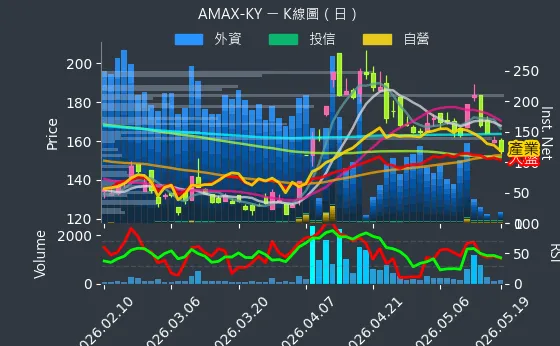 6933 AMAX-KY 日線圖