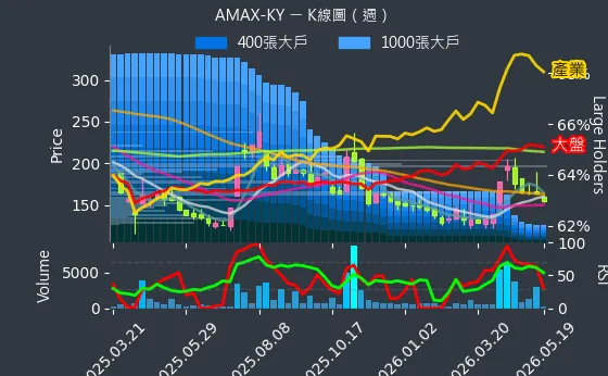 6933 AMAX-KY 週線圖
