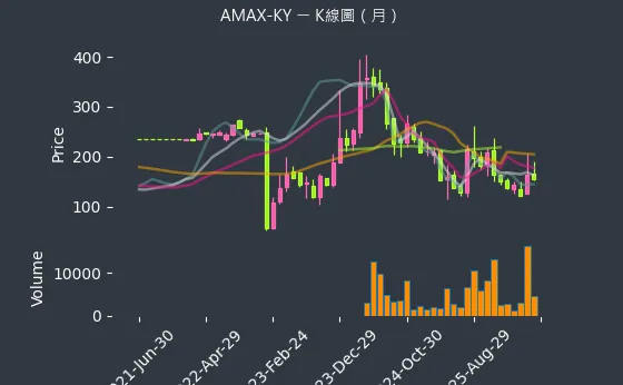 6933 AMAX-KY 月線圖