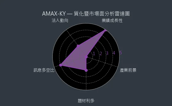 6933 AMAX-KY 質化綜合評分