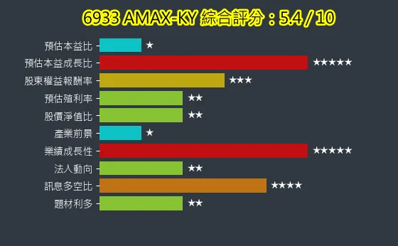6933 AMAX-KY 綜合評分