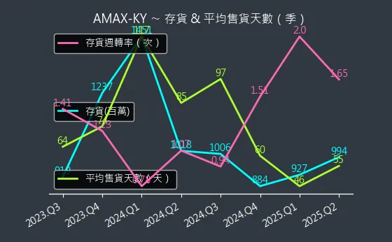 6933 AMAX-KY 存貨與平均售貨天數