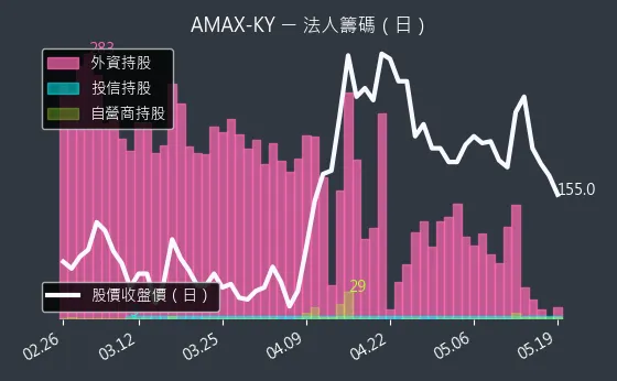 6933 AMAX-KY 三大法人買賣超