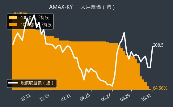 6933 AMAX-KY 大戶持股變動、集保戶變化